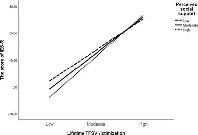 Technology-facilitated sexual violence among Italian youths: validation of the technology-facilitated sexual violence victimization scale